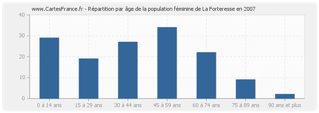 Répartition par âge de la population féminine de La Forteresse en 2007